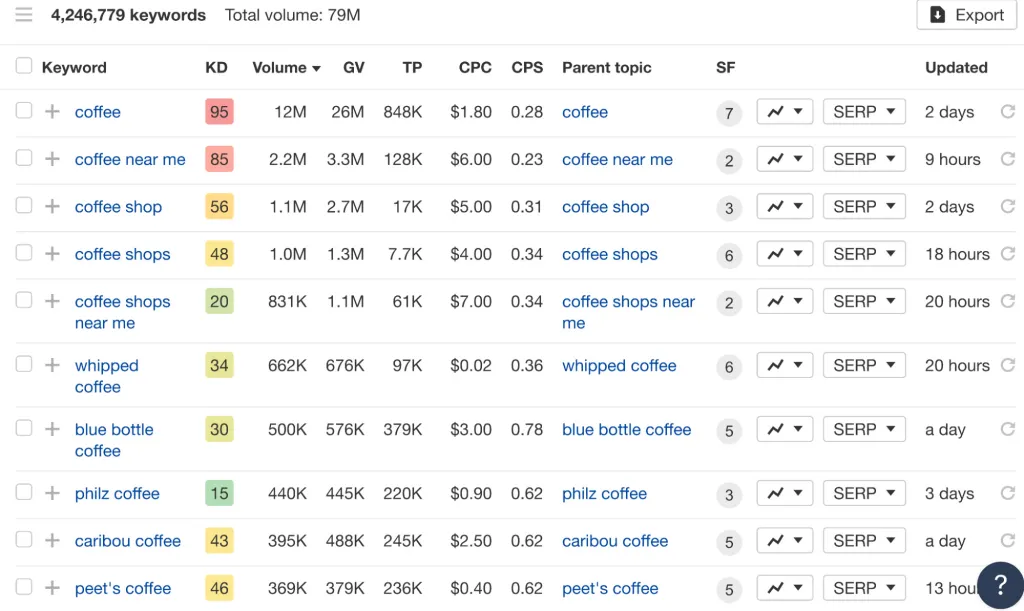 Matching terms report in Ahrefs' Keywords Explorer