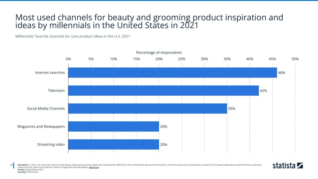 Millennials' favorite channels for care product ideas in the U.S. 2021