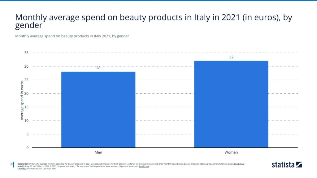 Monthly average spend on beauty products in Italy 2021, by gender