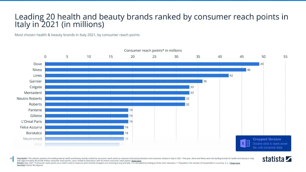 Most chosen health & beauty brands in Italy 2021, by consumer reach points