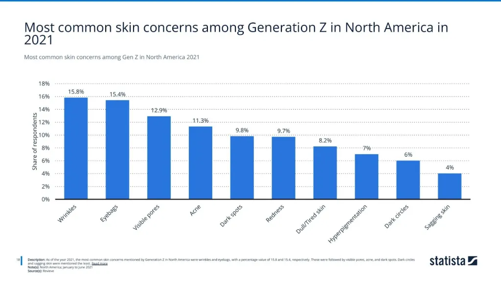 Most common skin concerns among Gen Z in North America 2021