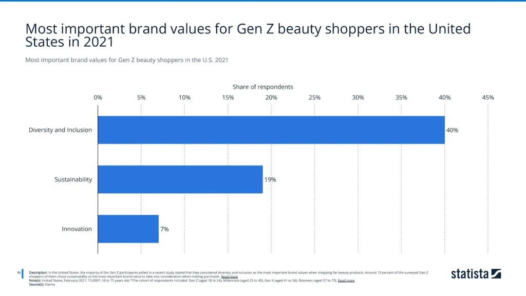 Most important brand values for Gen Z beauty shoppers in the U.S. 2021