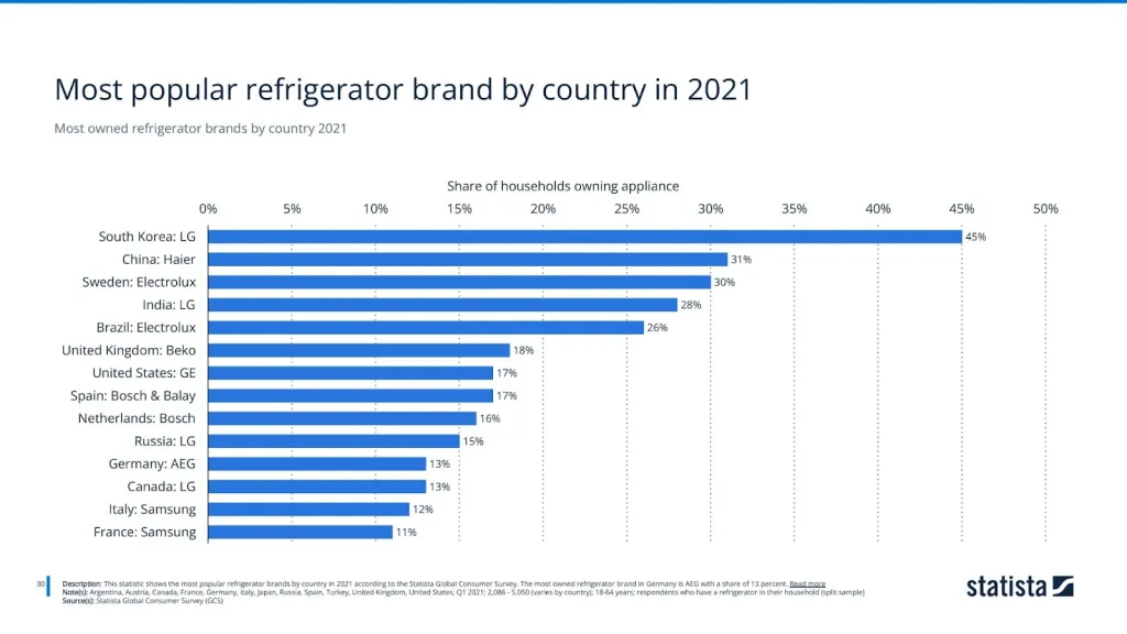 Most owned refrigerator brands by country 2021