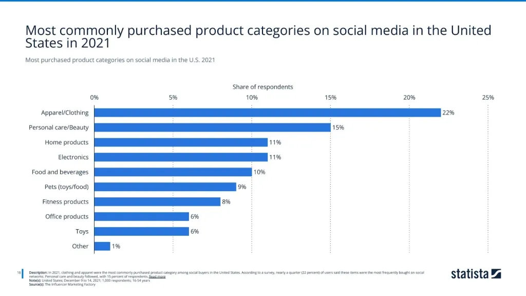 Most purchased product categories on social media in the U.S. 2021