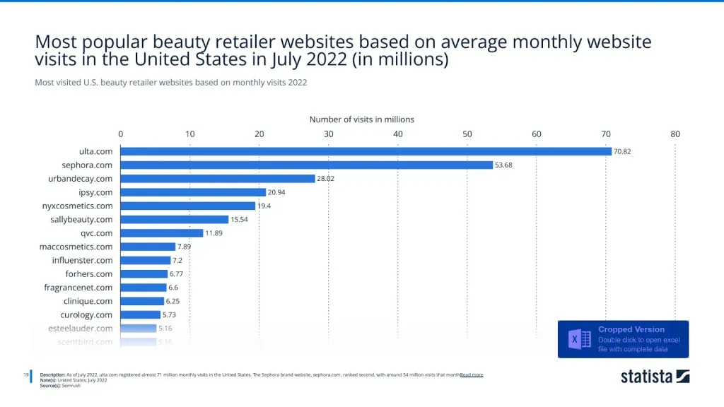 Most visited U.S. beauty retailer websites based on monthly visits 2022
