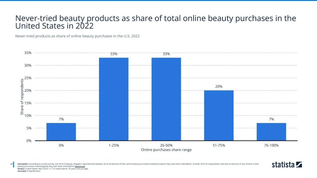 Never-tried products as share of online beauty purchases in the U.S. 2022