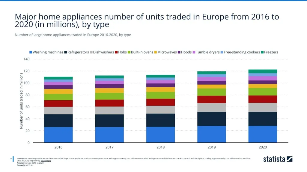 Number of large home appliances traded in Europe 2016-2020, by type