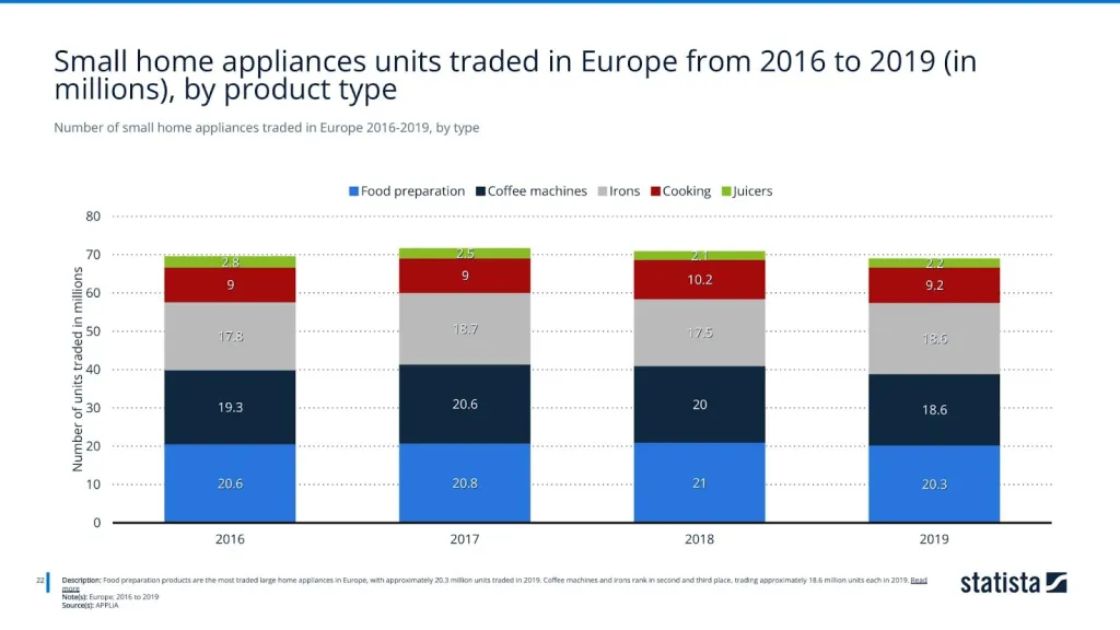Number of small home appliances traded in Europe 2016-2019, by type