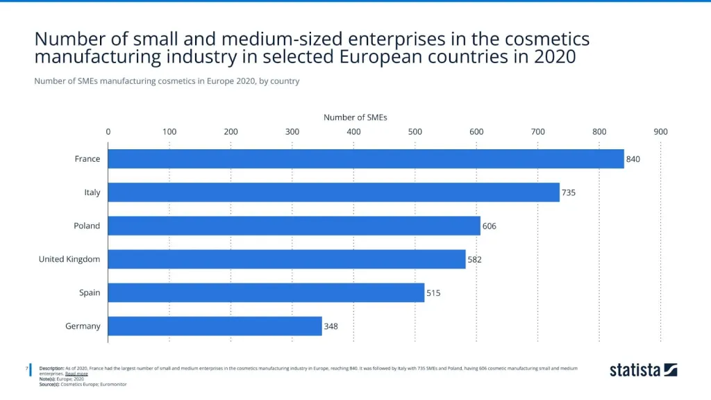 Number of SMEs manufacturing cosmetics in Europe 2020, by country