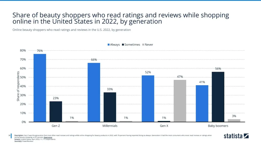 Online beauty shoppers who read ratings and reviews in the U.S. 2022, by generation