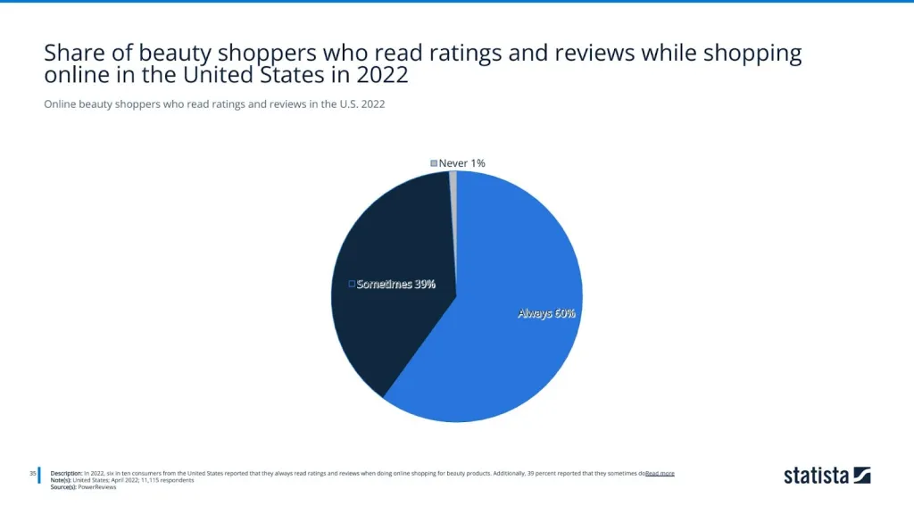 online beauty shoppers who read ratings and reviews in the u.s. 2022