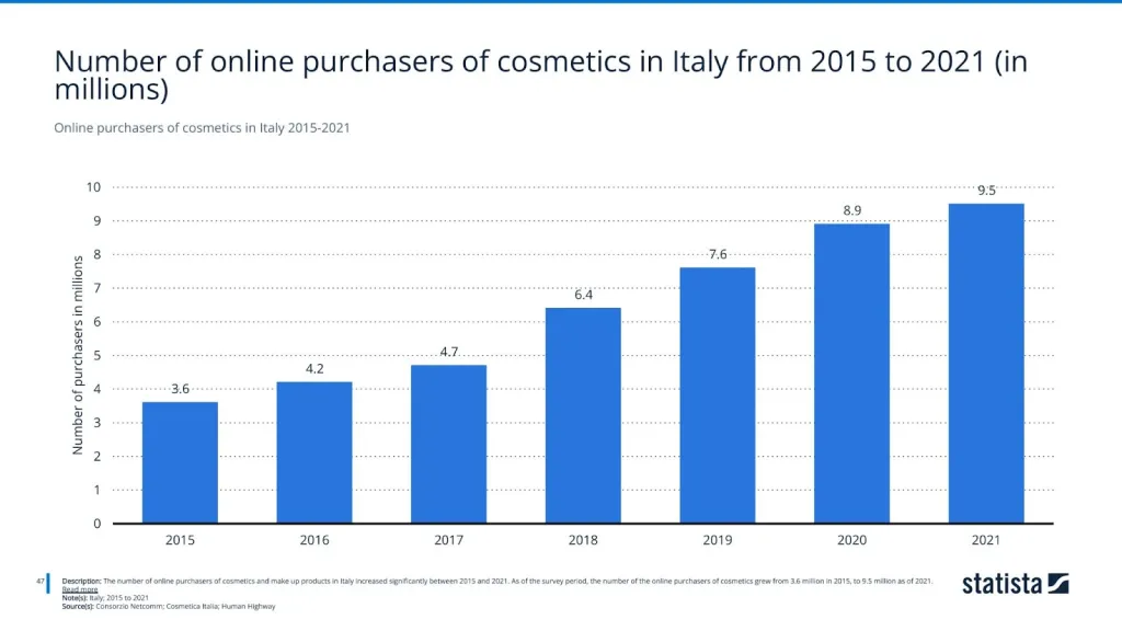 Online purchasers of cosmetics in Italy 2015-2021