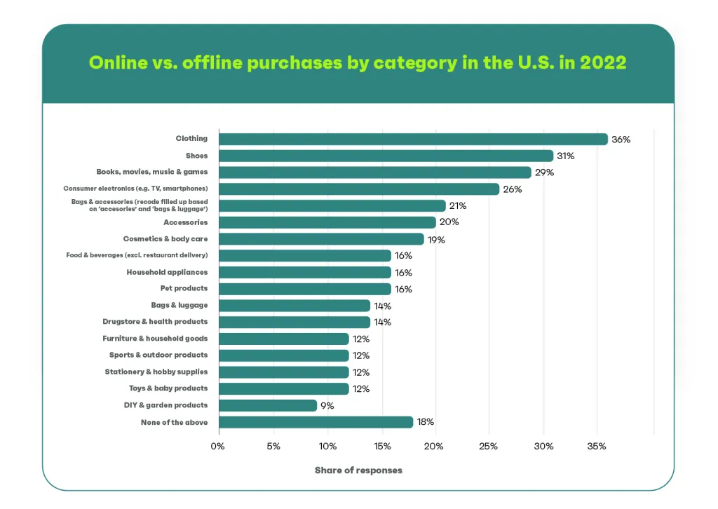 online vs offline purchases by category in the usa in 2022