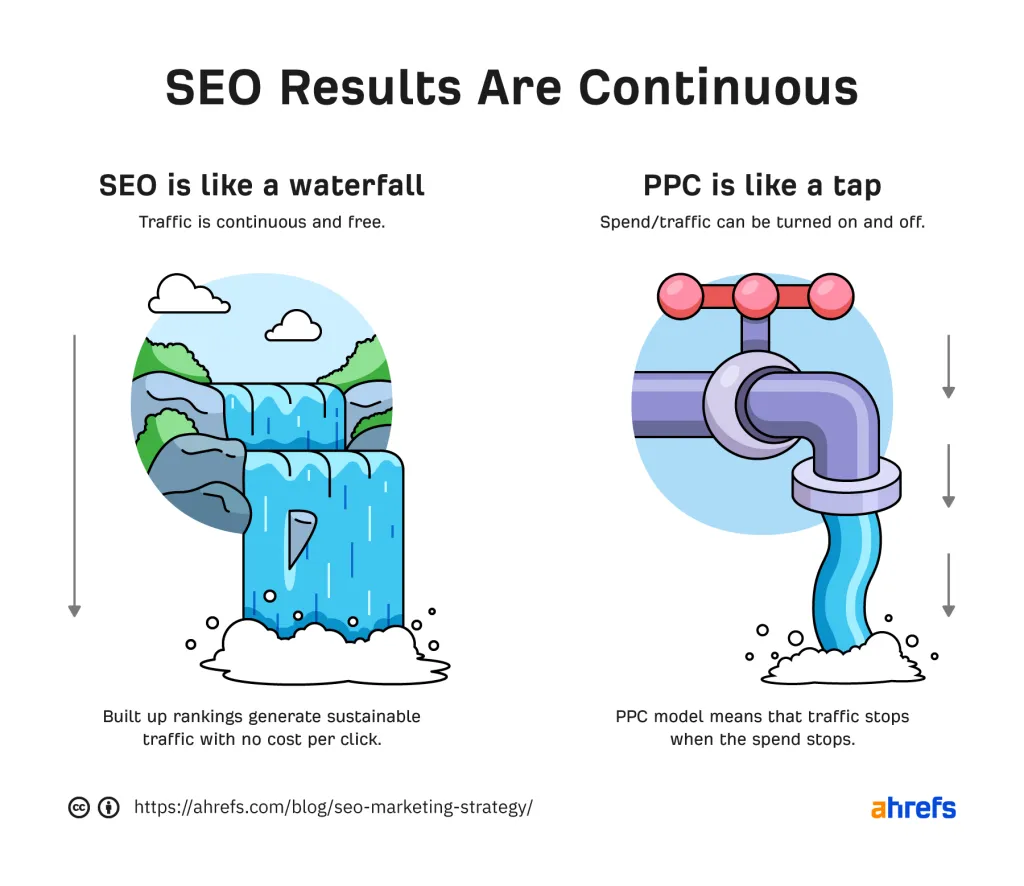 Organic traffic is continuous