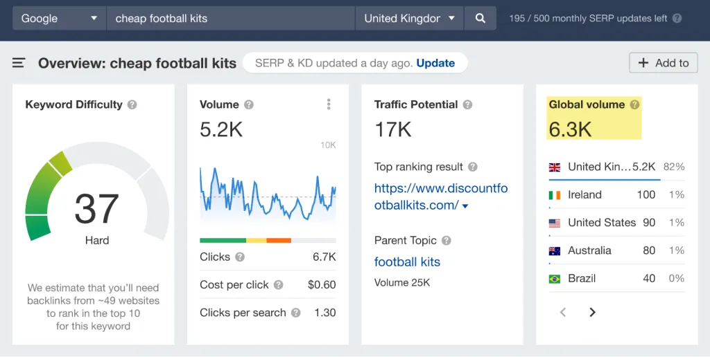 Overview of cheap football kits via Ahrefs' Keywords Explorer