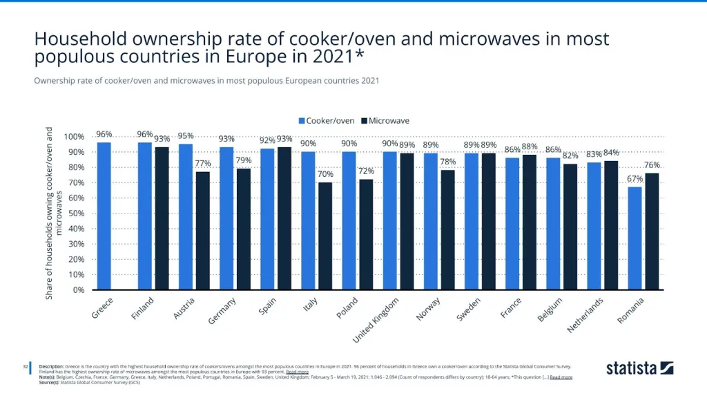 Ownership rate of dishwashing machines in most populous European countries 2021