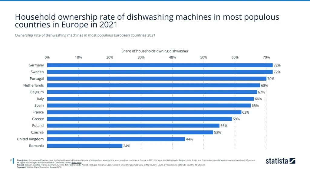 Ownership rate of dishwashing machines in most populous European countries 2021