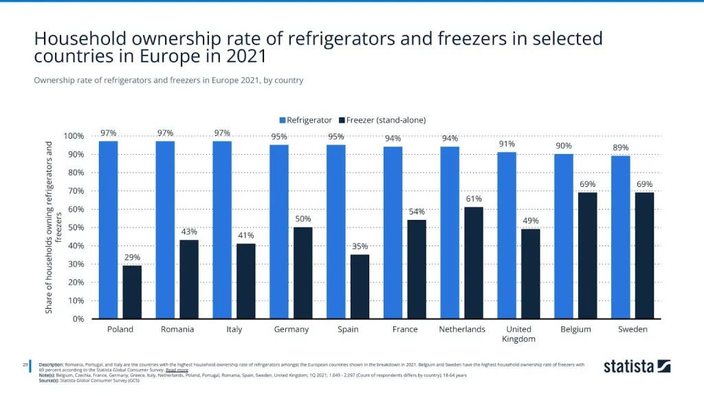 Ownership rate of refrigerators and freezers in Europe 2021, by country
