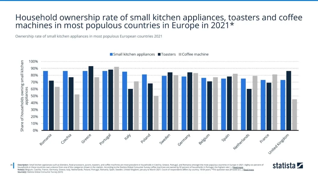 Ownership rate of small kitchen appliances in most populous European countries 2021