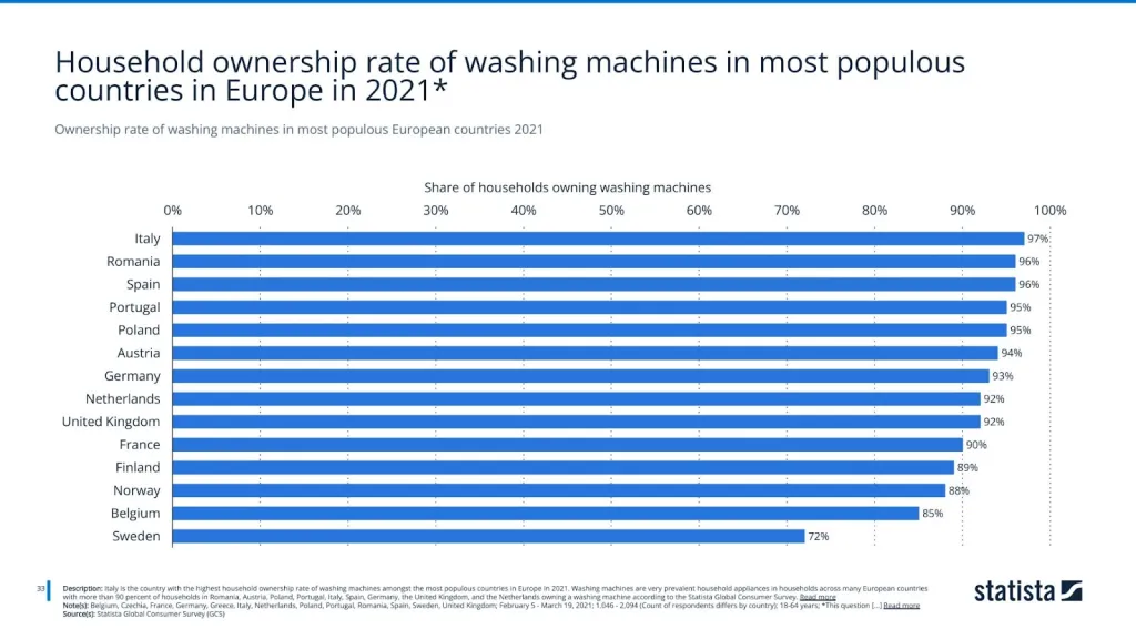Ownership rate of washing machines in most populous European countries 2021
