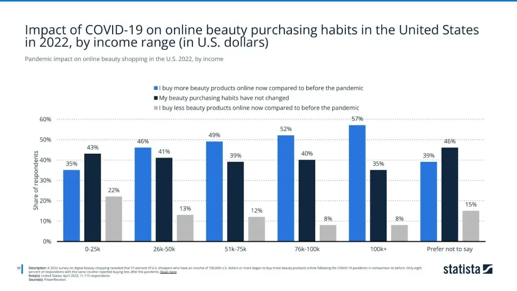 Pandemic impact on online beauty shopping in the U.S. 2021-2022