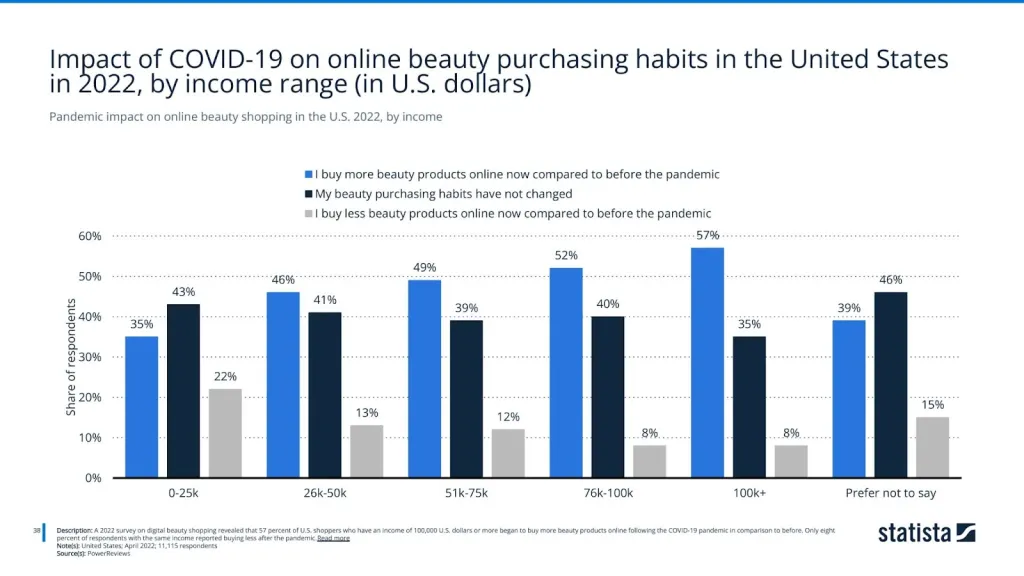 Pandemic impact on online beauty shopping in the U.S. 2022, by income