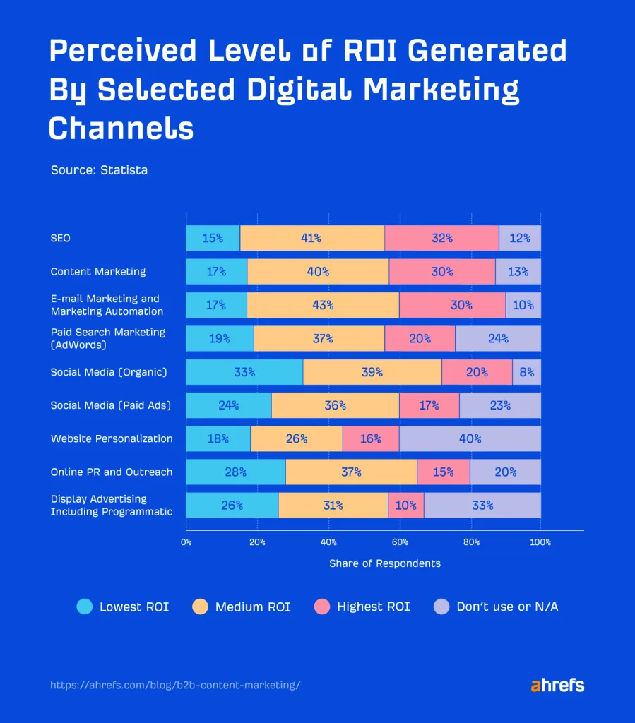 Perceived level of ROI generated by selected digital marketing channels