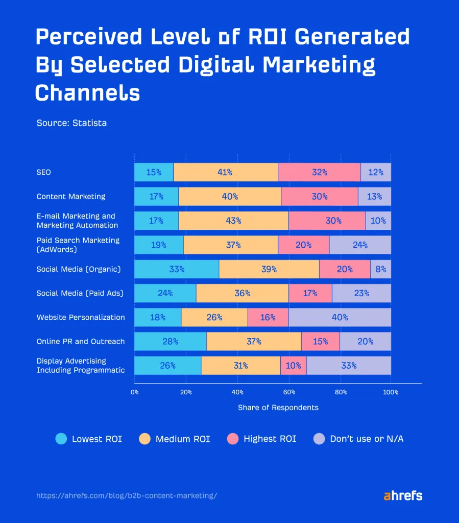 Nível percebido de ROI gerado por canais de marketing digital selecionados