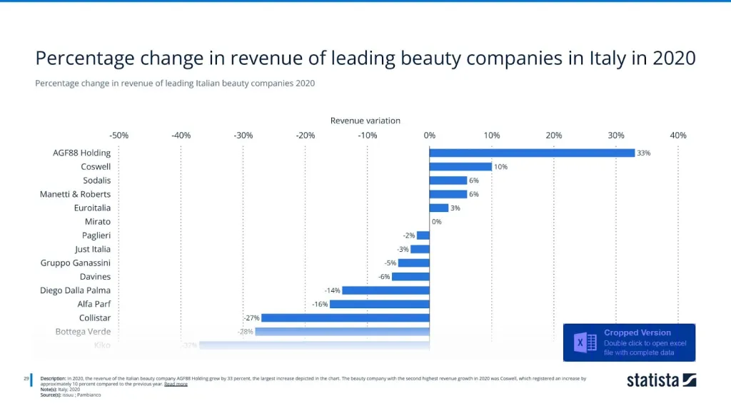 Percentage change in revenue of leading Italian beauty companies 2020