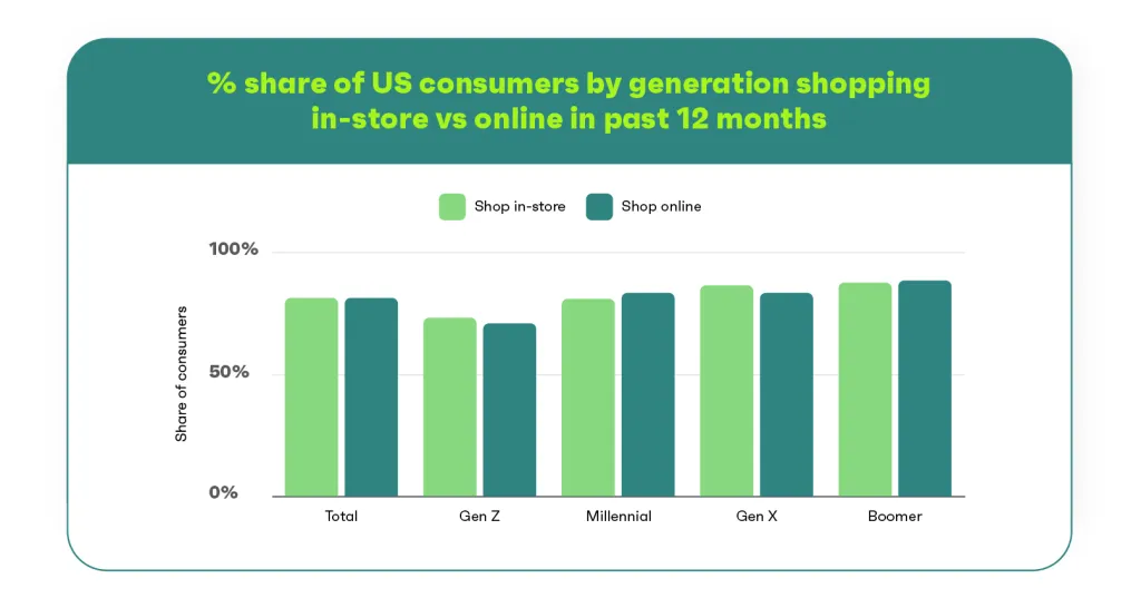 percentage of us consumers shopping in store vs online