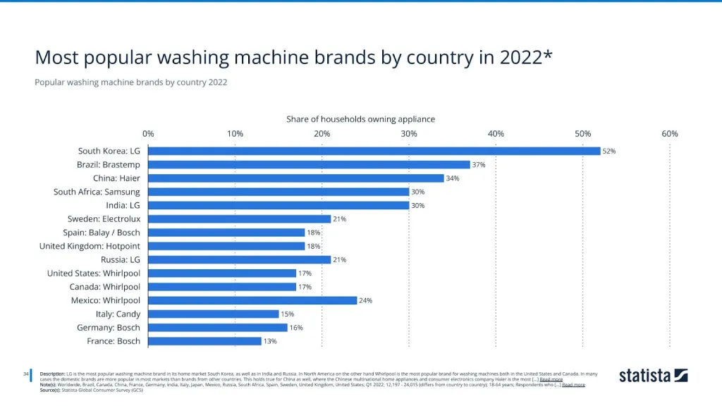 Popular washing machine brands by country 2022