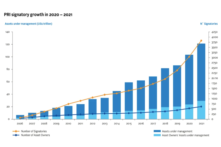 PRI signatory growth 2020 to 2021