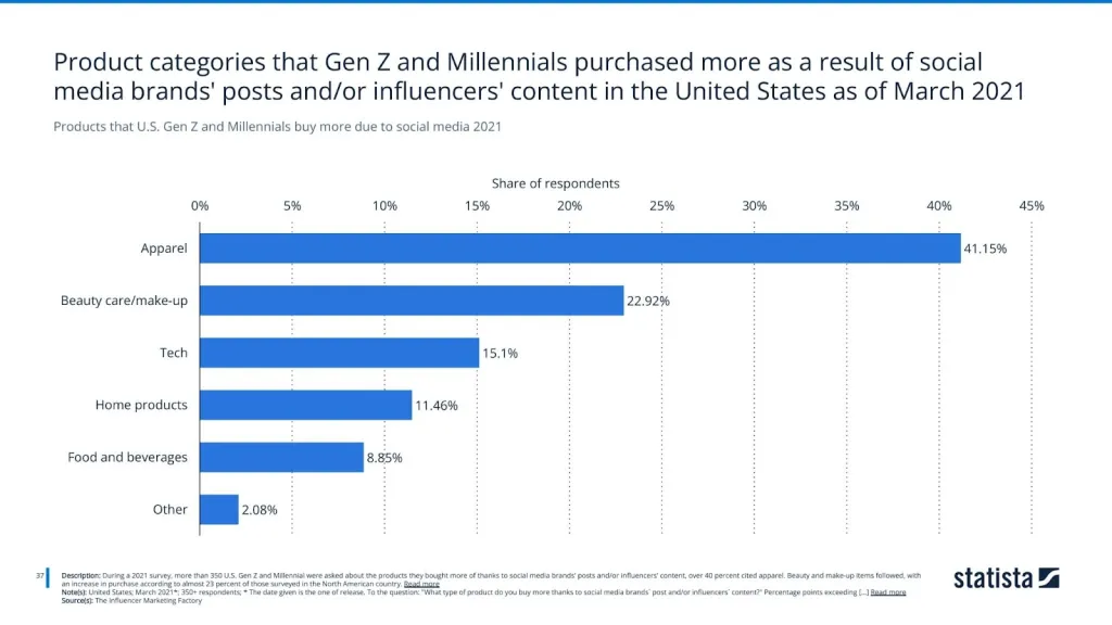 Products that U.S. Gen Z and Millennials buy more due to social media 2021
