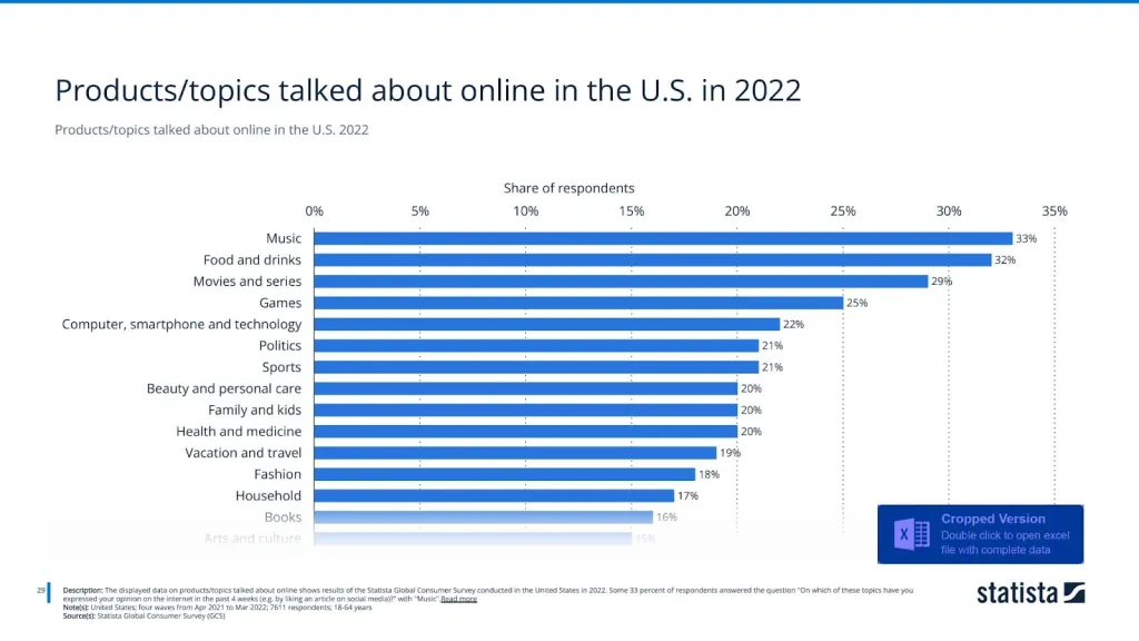 Products/topics talked about online in the U.S. 2022
