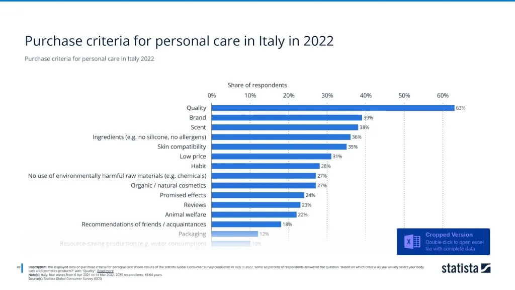 Purchase criteria for personal care in Italy 2022