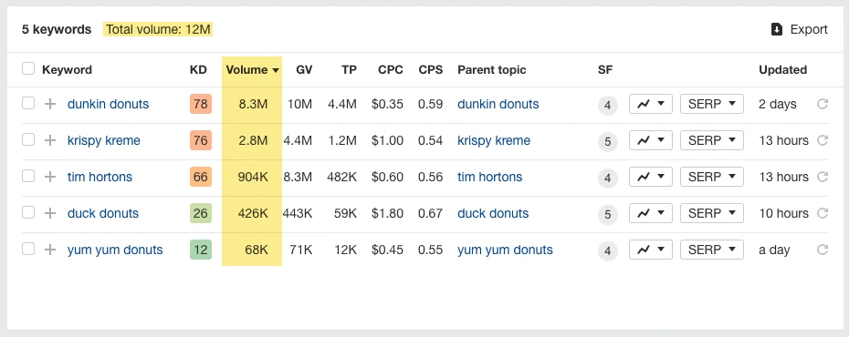 Respective search volumes of five major U.S. donut brands
