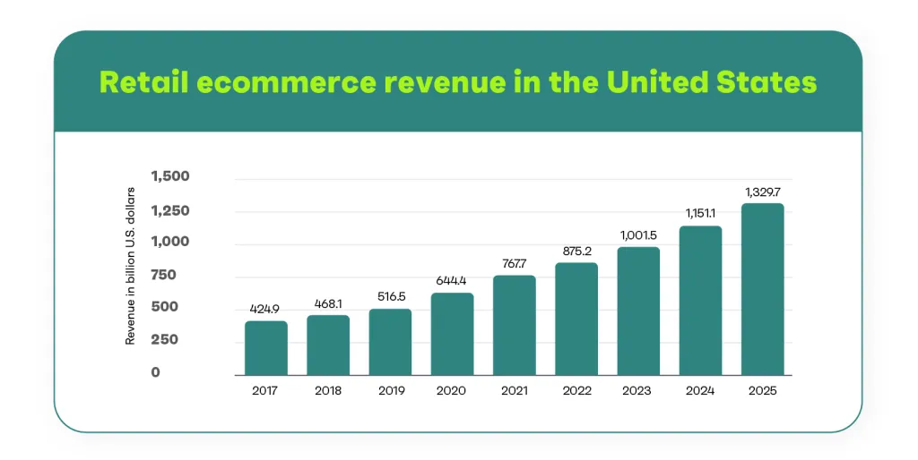 retail ecommerce revenue in the united states