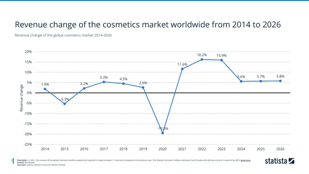 Revenue change of the global cosmetics market 2014-2026
