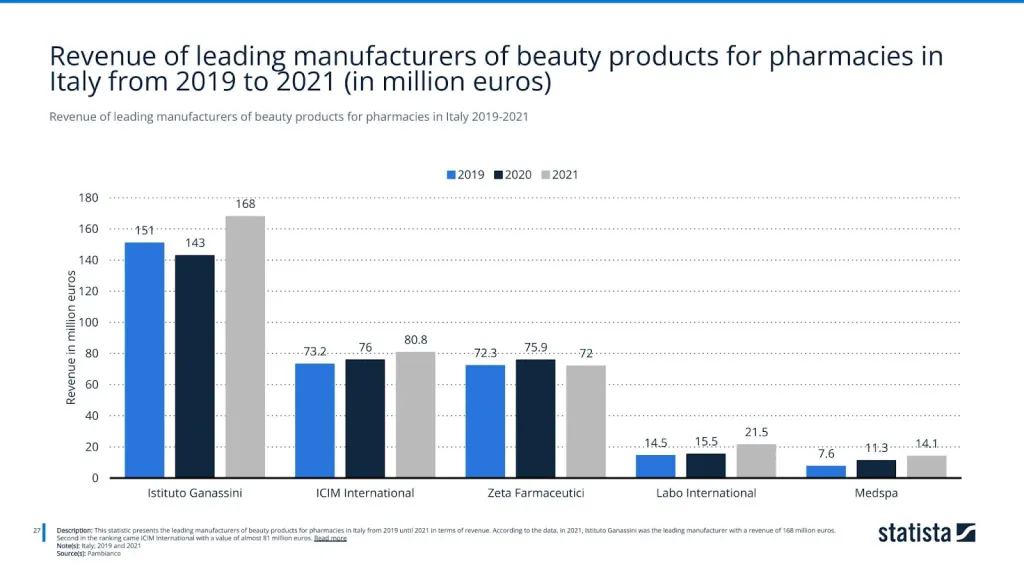 Revenue of leading manufacturers of beauty products for pharmacies in Italy 2019-2021
