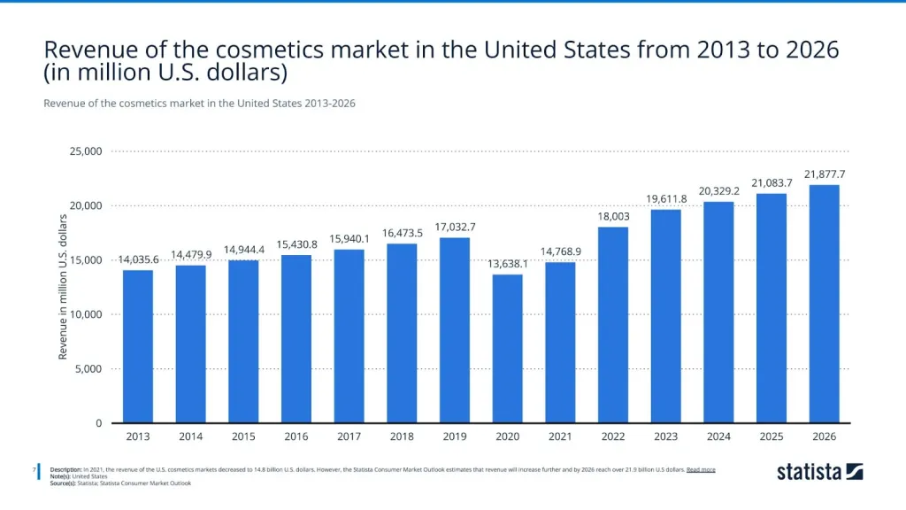 Revenue of the cosmetics market in the United States 2013-2026