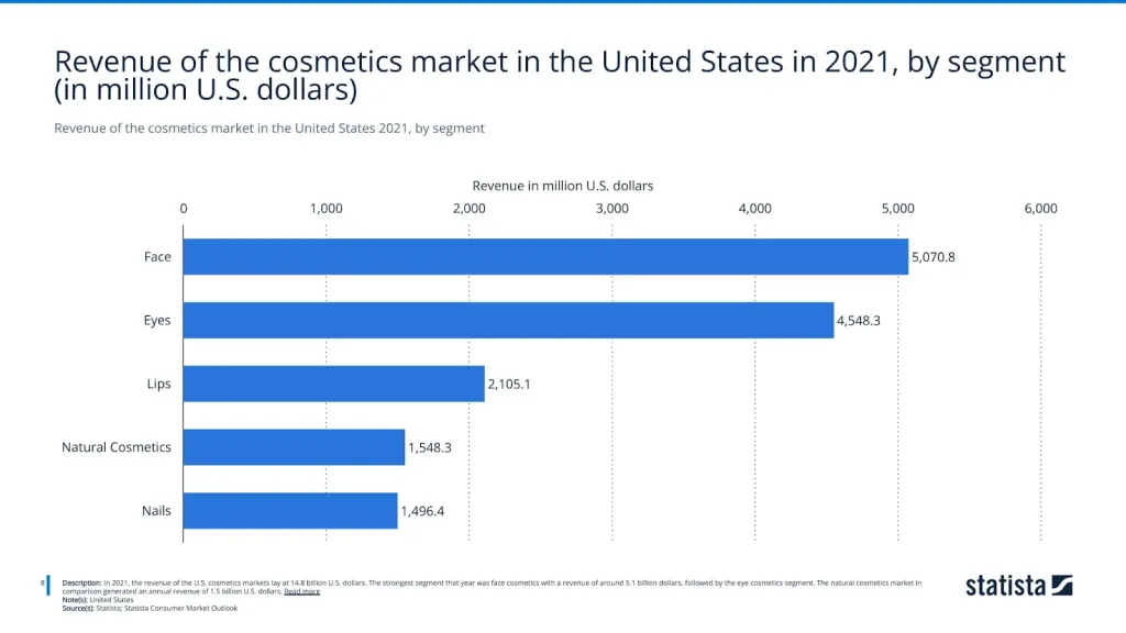 Revenue of the cosmetics market in the United States 2021, by segment