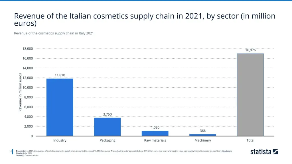 Revenue of the cosmetics supply chain in Italy 2021