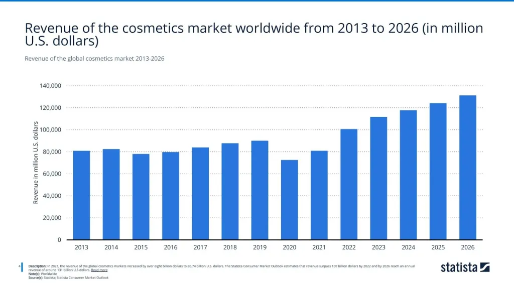 Revenue of the global cosmetics market 2013-2026