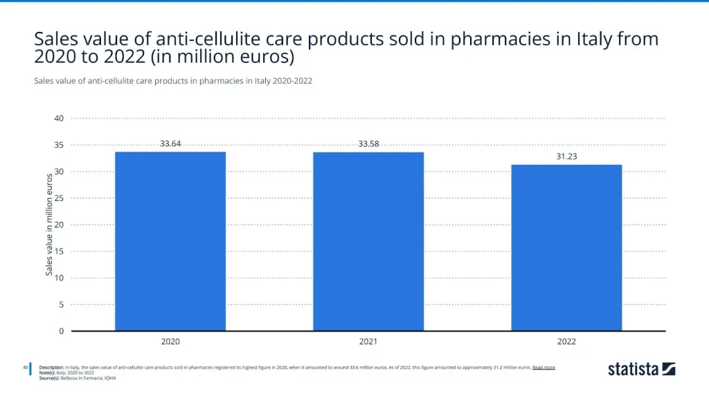 Sales value of anti-cellulite care products in pharmacies in Italy 2020-2022