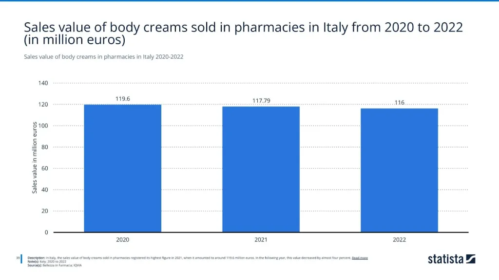 Sales value of body creams in pharmacies in Italy 2020-2022