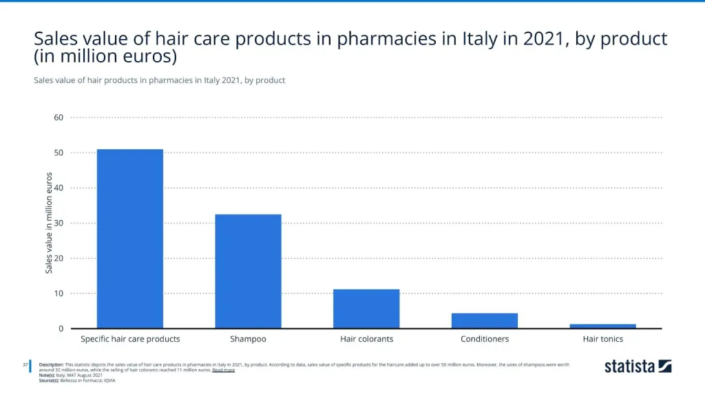 Sales value of hair products in pharmacies in Italy 2021, by product