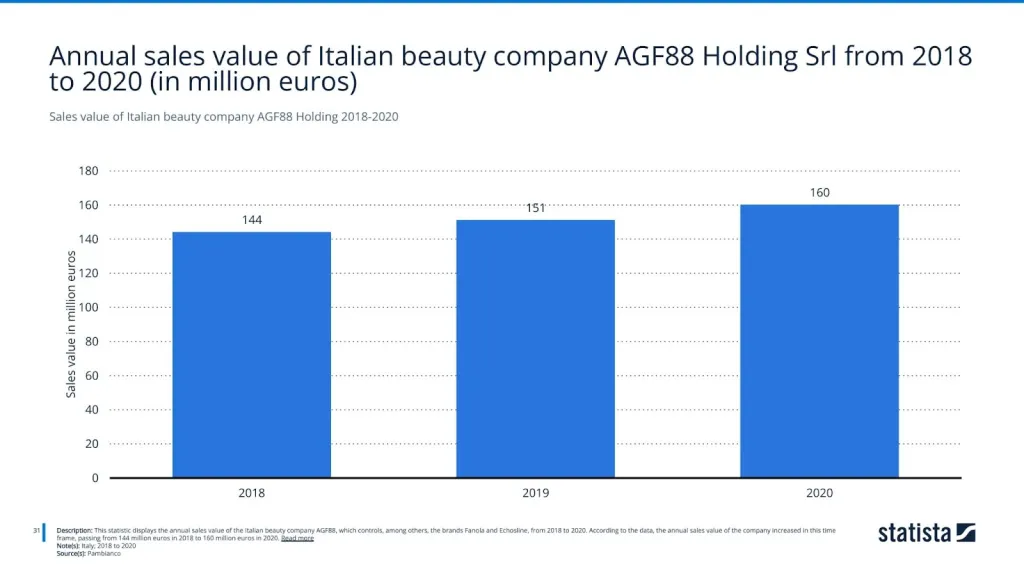 Sales value of Italian beauty company AGF88 Holding 2018-2020