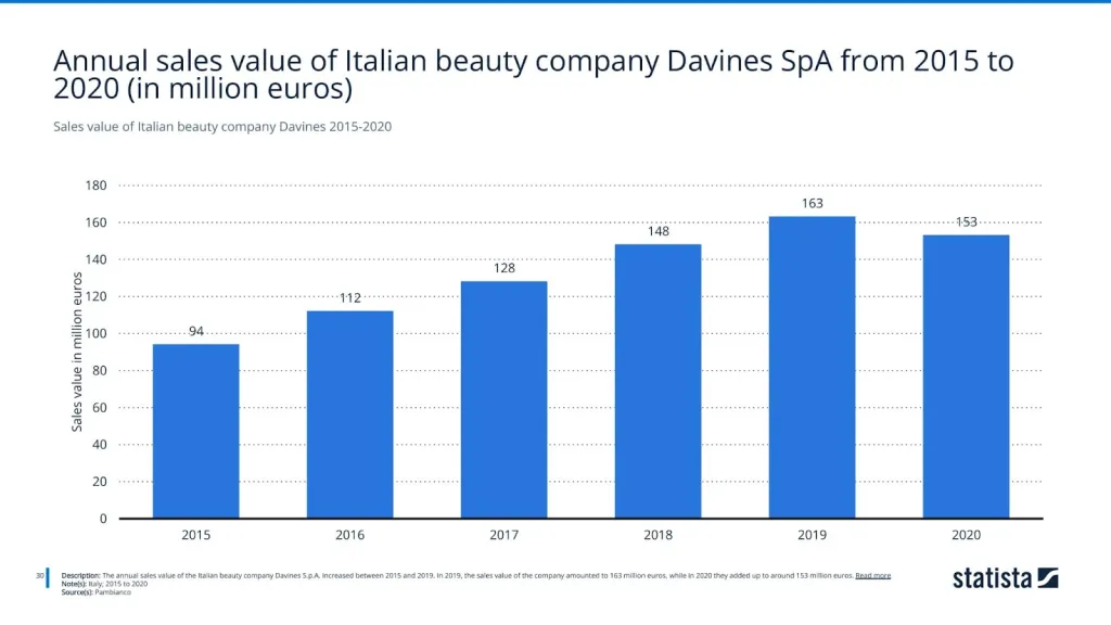 Sales value of Italian beauty company Davines 2015-2020