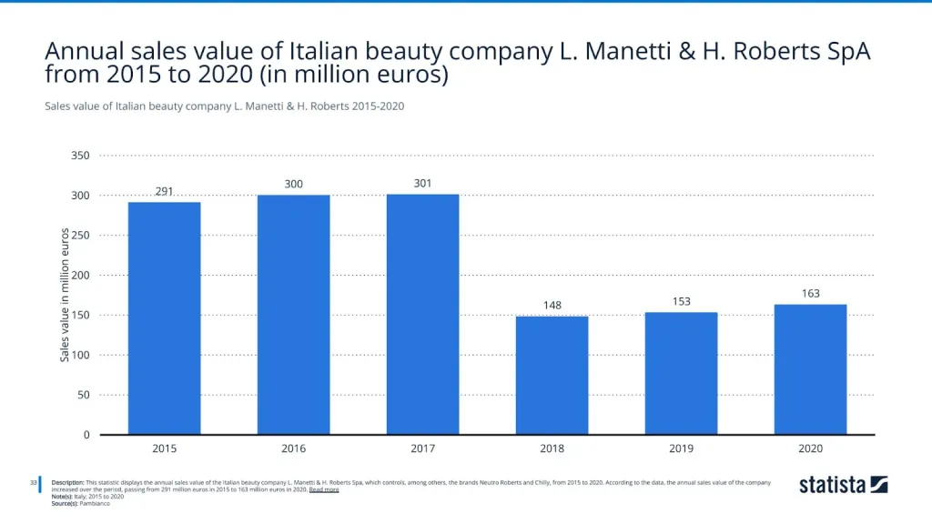 Sales value of Italian beauty company L. Manetti & H. Roberts 2015-2020