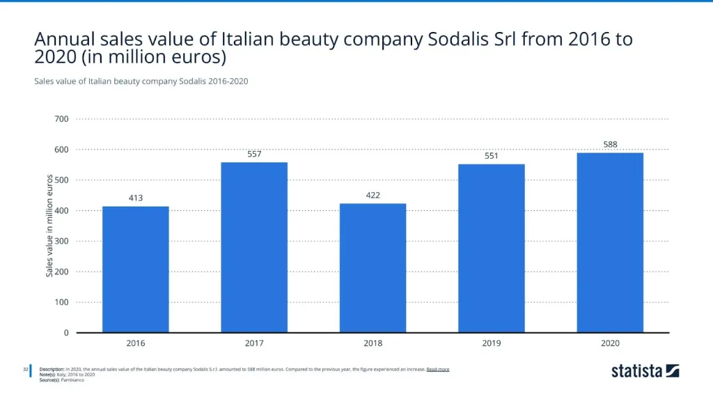 Sales value of Italian beauty company Sodalis 2016-2020